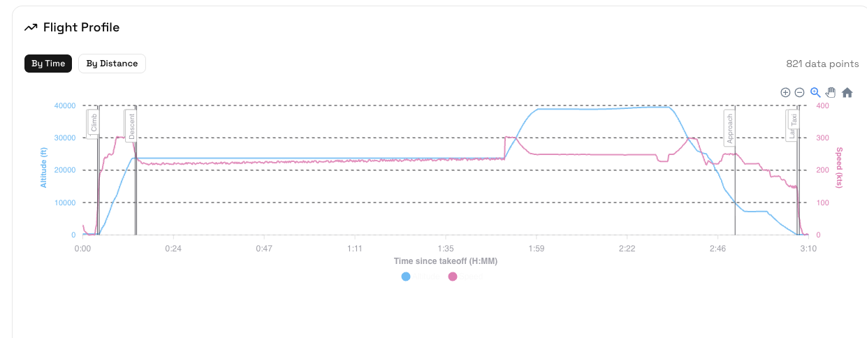 Flight altitude and speed profile